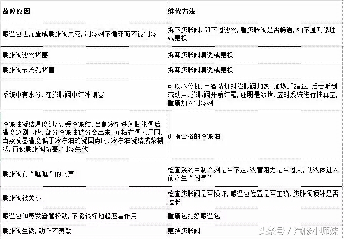 汽车空调七种常见故障分析和排除,空调显示e8是什么故障怎么排除