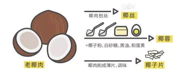 喝过椰汁的你有没有吃过椰宝,喝过椰奶能吃榴莲么