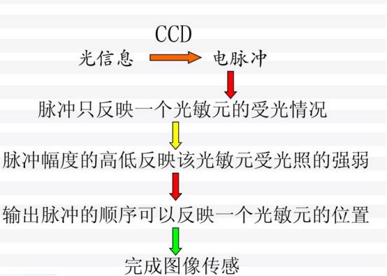 ccd图像传感器制造过程,ccd图像传感器性能指标有哪些