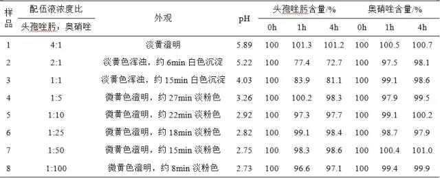 硝基咪唑类配伍禁忌,奥硝唑变红