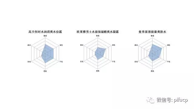 匹肤测评自然堂,匹肤测评
