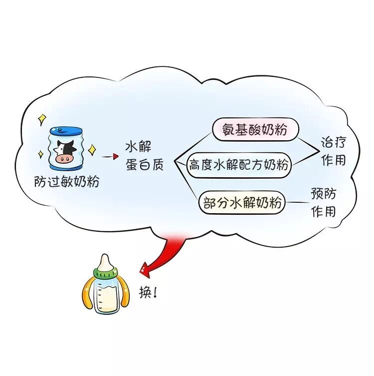 孩子喝奶粉过敏怎么办,喝奶粉过敏什么症状啊