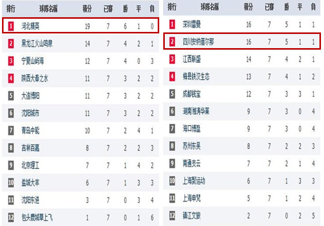 挺进决赛圈剑指冠军,川足2019赛季中甲