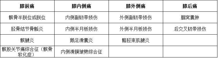 膝关节遇冷就痛是什么病,膝关节痛有几种原因