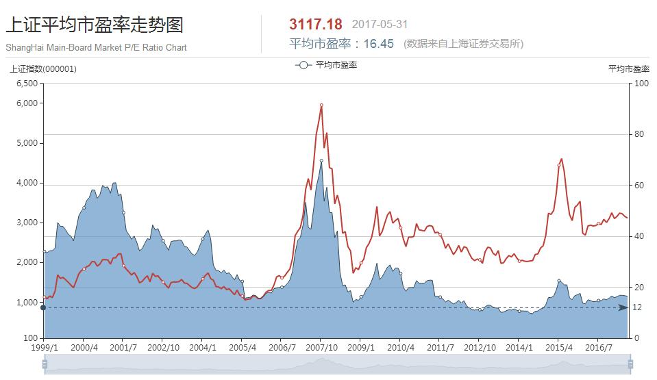 a股当前整体处于较低的估值区间,从历史分析股市发展历程