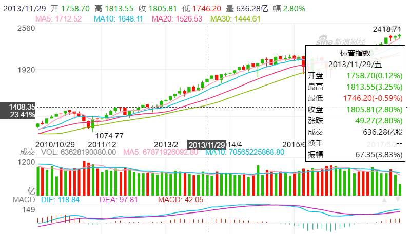 excel快捷键图表,股价图excel怎么制作