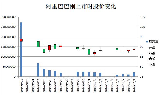 excel快捷键图表,股价图excel怎么制作