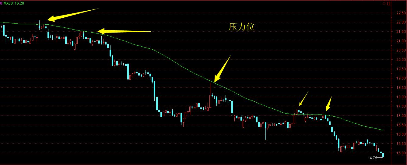 大盘即将见底的4个方法,大盘下周一怎么减仓