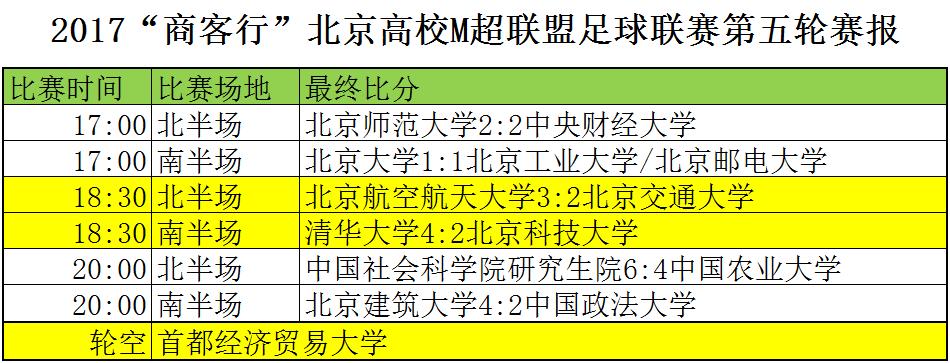 2017“商客行”北京高校M超联盟足球联赛第五轮赛报