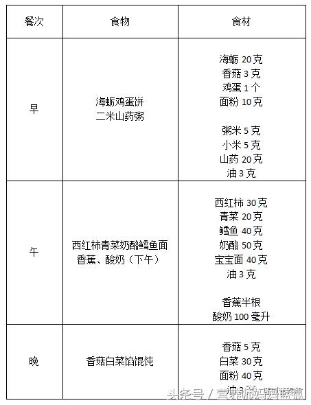 儿童营养餐3-6岁食谱一周不重样,每天想着宝宝吃什么辅食