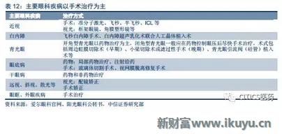 中国眼科治疗近视眼最新突破,国内眼科青光眼
