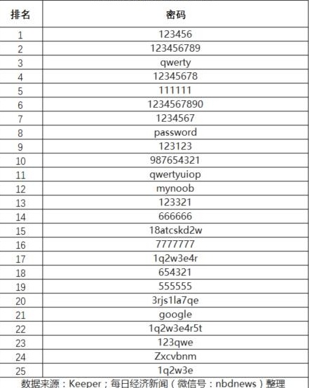 怎么设安全好记的密码,设置怎样的安全密码最好