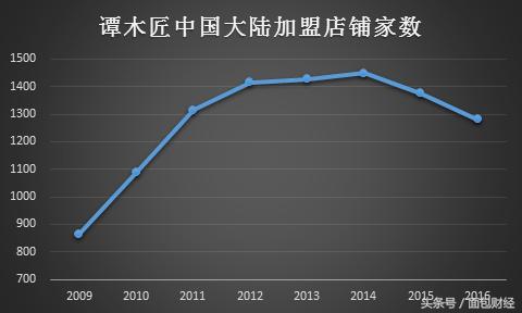 20年只做一把梳子：被市场冷落的谭木匠有投资价值吗？