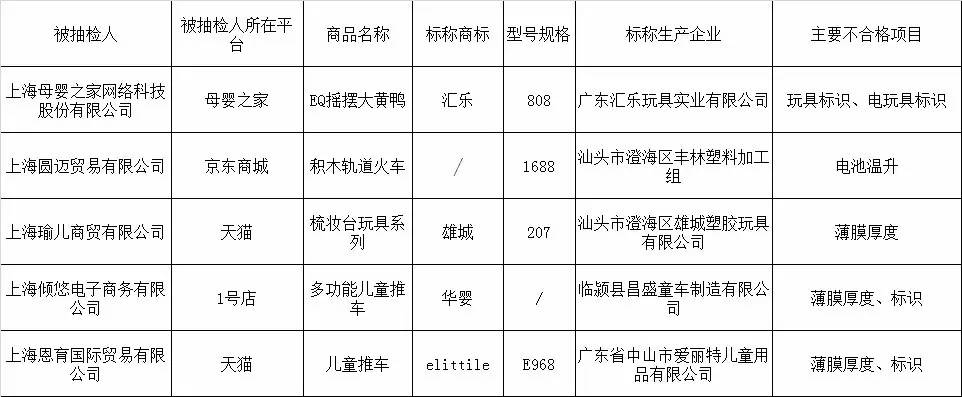 市场监管食品抽检不合格批次,抽检近百批次重点儿童用品