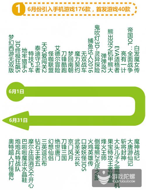 6月爱游戏报告：《倚天屠龙记》进入网游付费榜第3，《皇室战争》排名大幅下滑