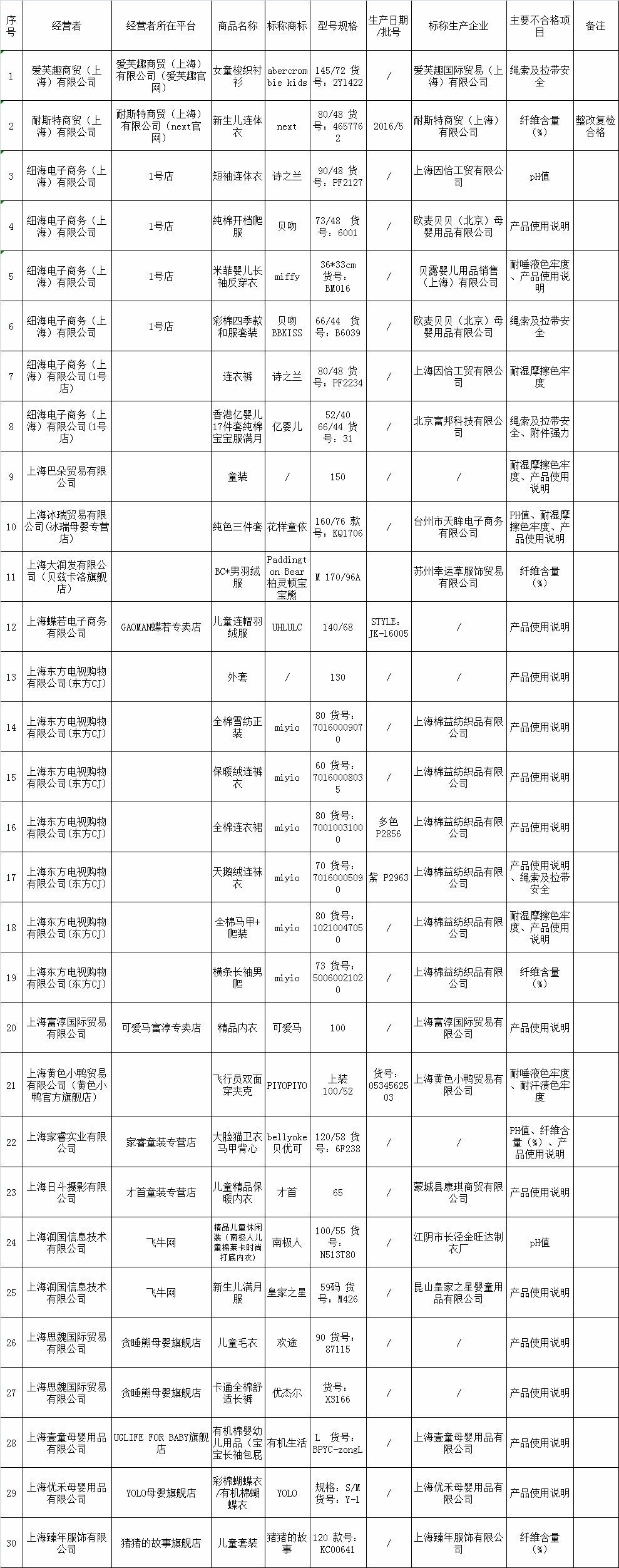 市场监管食品抽检不合格批次,抽检近百批次重点儿童用品