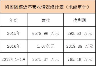 鸿图隔膜上市公司,鸿图隔膜股票
