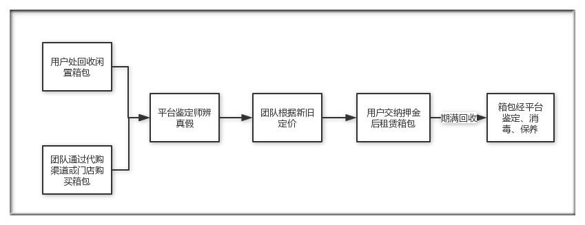 首发|融资1千万他共享租赁奢侈品包包都市女性月花159元用Gucci
