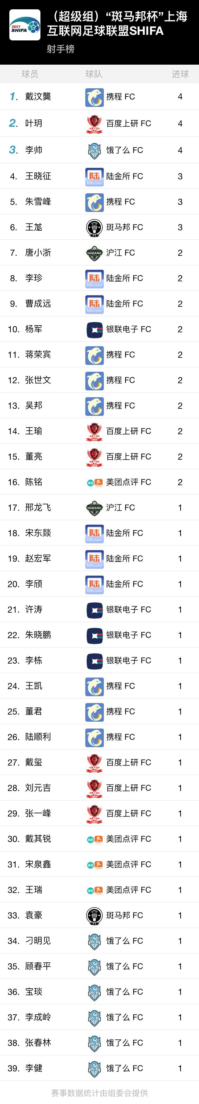 cufa2017-2018超级组东北赛区,2017四川赛区cufa超级组