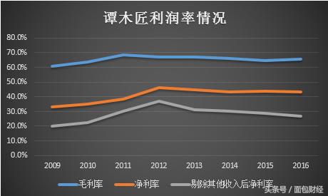 20年只做一把梳子：被市场冷落的谭木匠有投资价值吗？