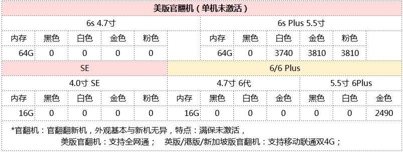 6.9iPhone港/国/美/日水货手机报价单，6s2150