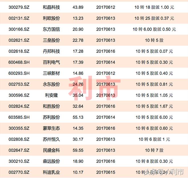 2022年以高送转股一览表,2023年高送转股一览表