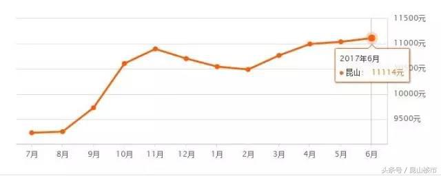 昆山5月最新房价出炉,昆山二手房6月成交数据