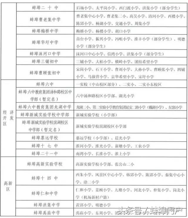 蚌埠市教育局学区划分,蚌埠小学对口初中划片一览表