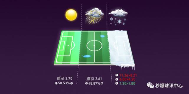 秒爆学堂之天气对竞猜的影响