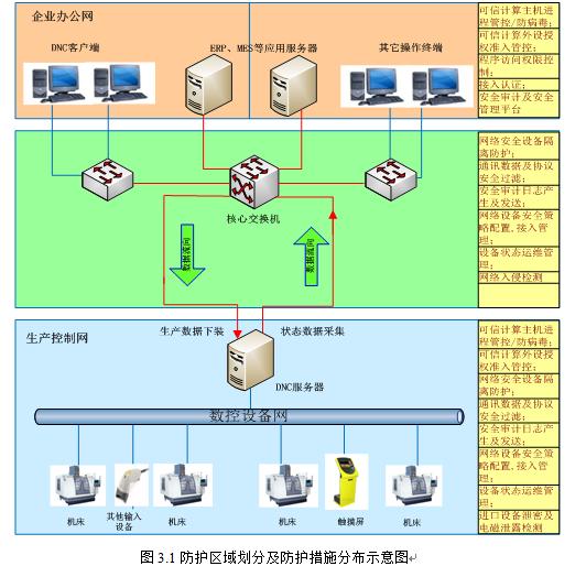 dnc系统解决方案,工控安全防护现状