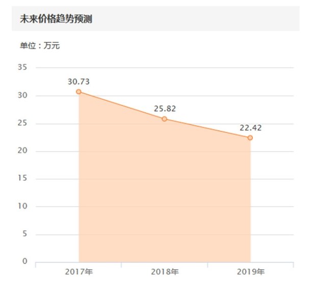 纠结30万买什么SUV,预算30万买宝马530
