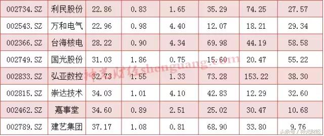 成长股和低市盈率无人关注的股票,最新低估值高成长股名单