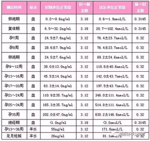 怀孕为什么要检查雌二醇和孕酮,怀孕为什么查hcg和绒毛