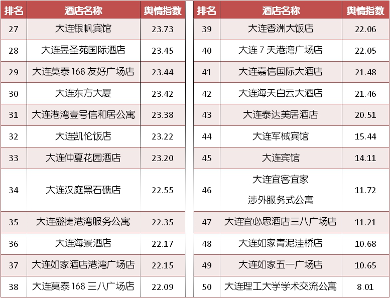 大连top10餐厅,大连排名前10的酒店