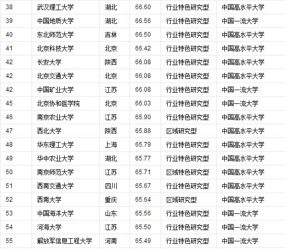 全球十大大学排名完整版,2019年中国最好大学排名500强