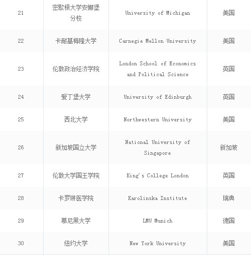 世界大学排名前十的大学名单公布,软科arwu世界大学学术排名2016
