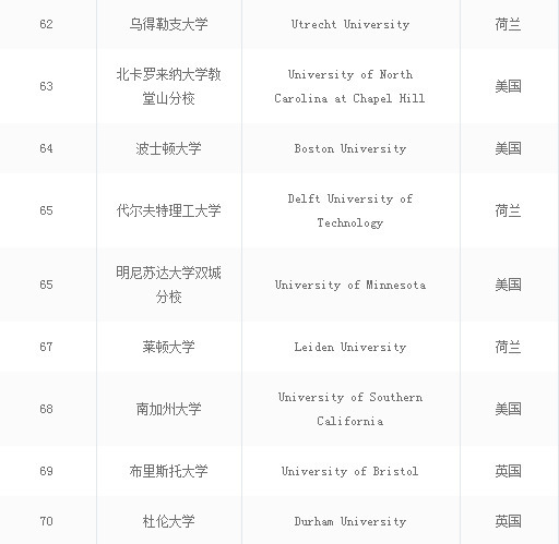 世界大学排名前十的大学名单公布,软科arwu世界大学学术排名2016