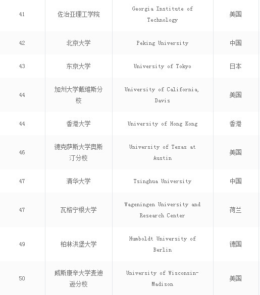世界大学排名前十的大学名单公布,软科arwu世界大学学术排名2016