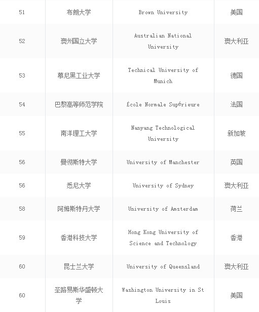世界大学排名前十的大学名单公布,软科arwu世界大学学术排名2016