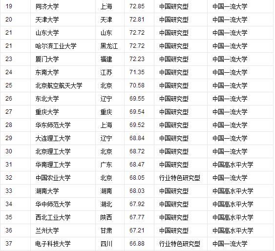 全球十大大学排名完整版,2019年中国最好大学排名500强