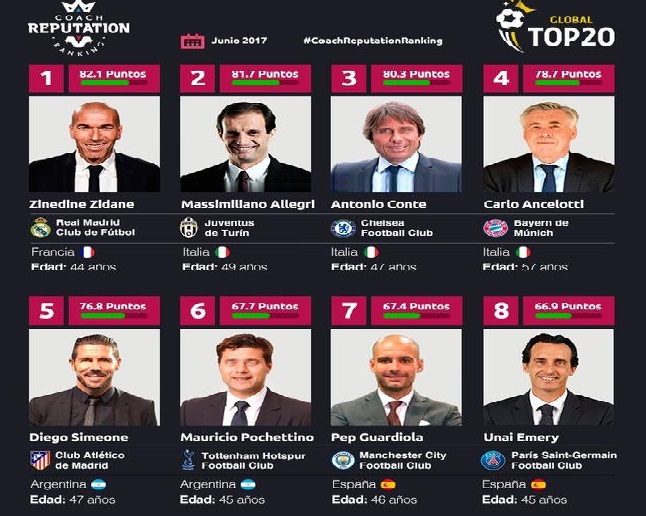 齐达内迎来执教巅峰,足坛最牛逼最伟大的教练