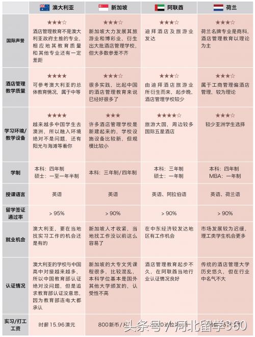 全球酒店管理大学排名,全球十大酒店管理大学详细分析