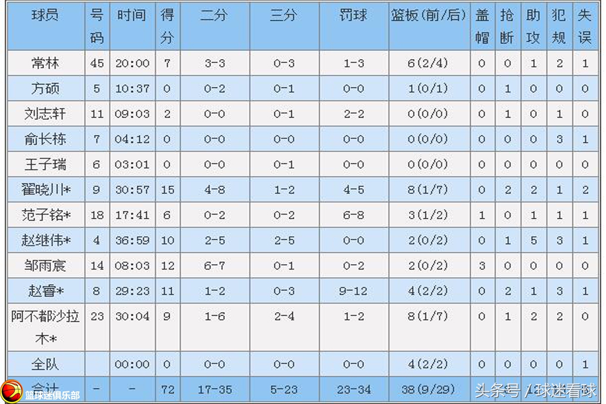 中国男篮被批评,中国男篮被吐槽的这一晚