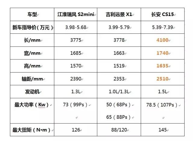 便宜性价比高的车5万,便宜好看的车10万以内suv