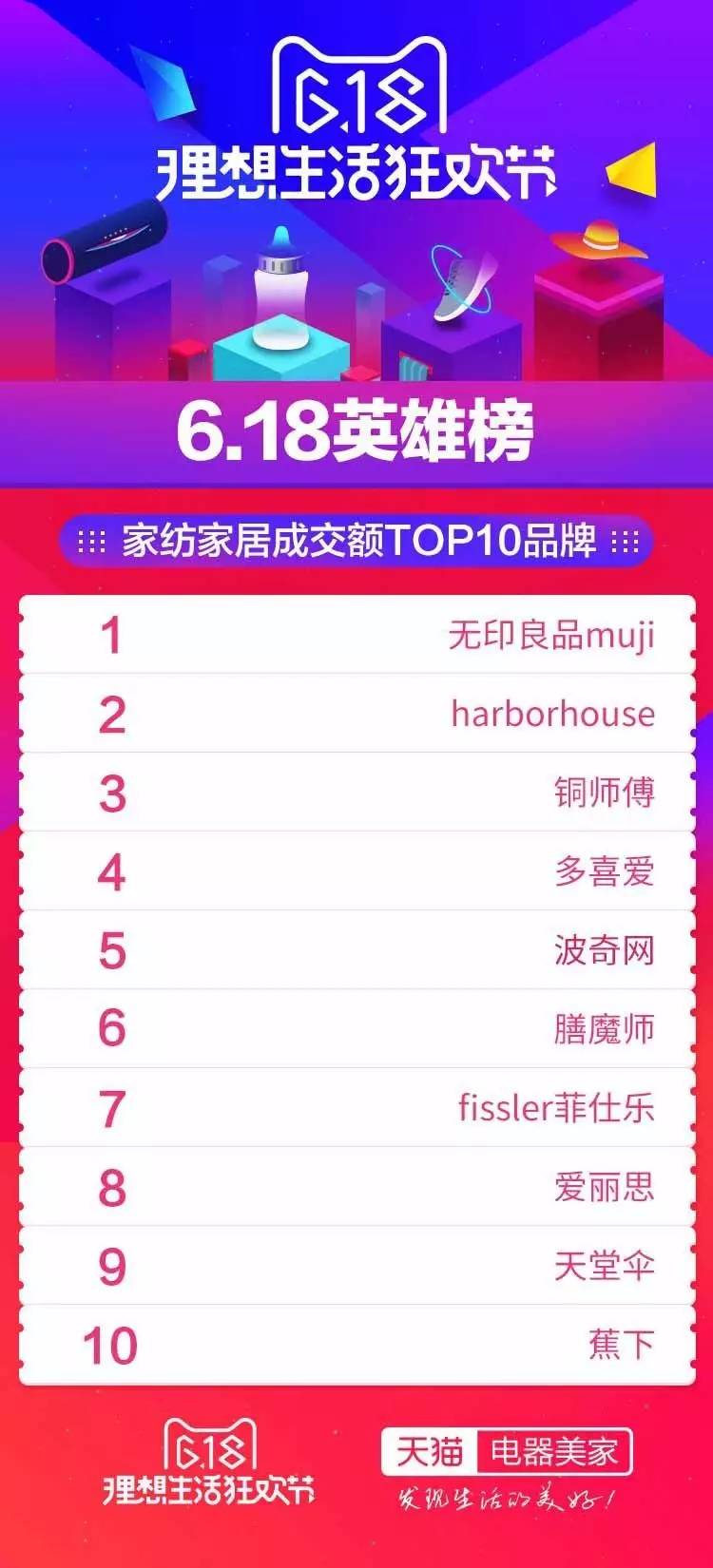 大家居618战报来了，你们家排第几？