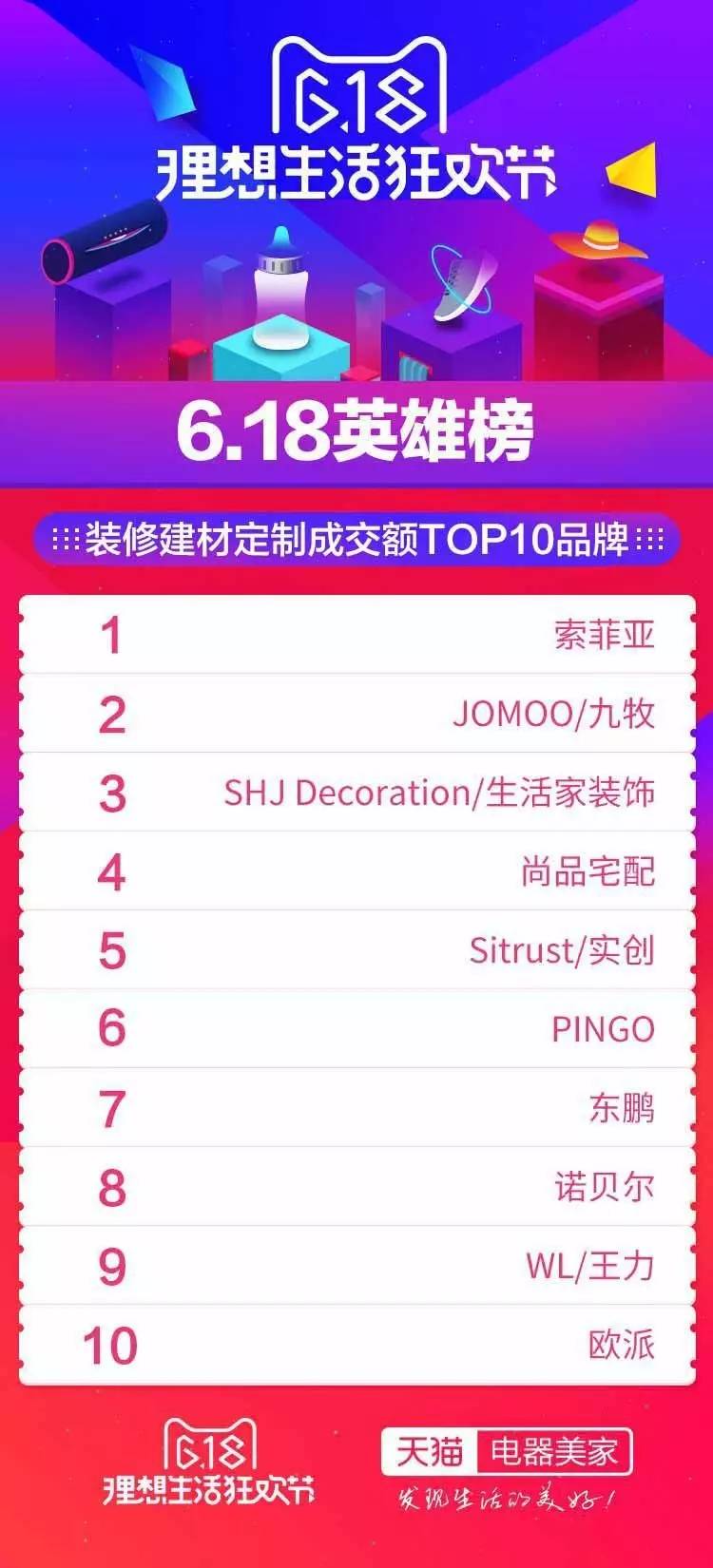 大家居618战报来了，你们家排第几？