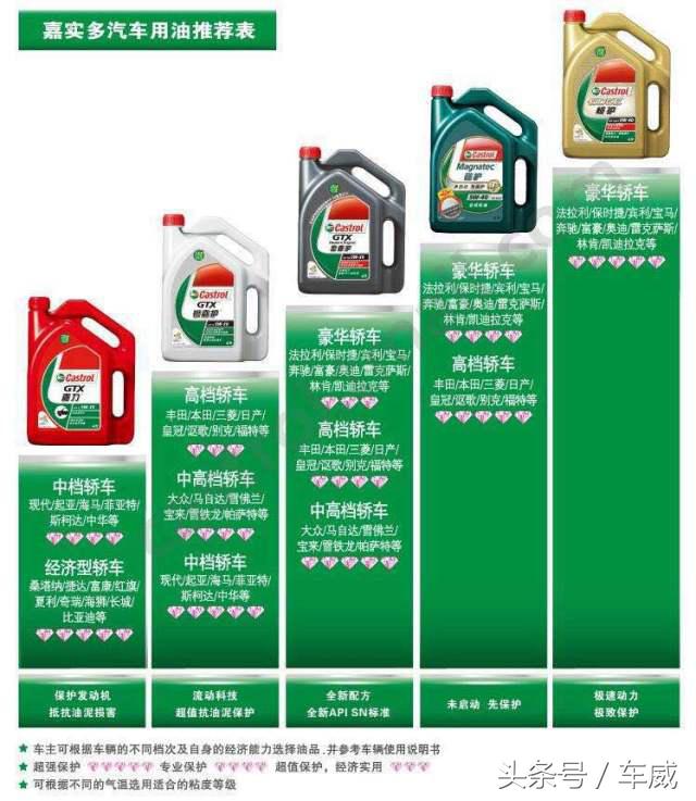 选机油要看认证,壳牌美孚机油质量哪个好