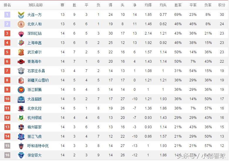 中甲最后一轮对阵深圳,中甲第十二轮战况及排名