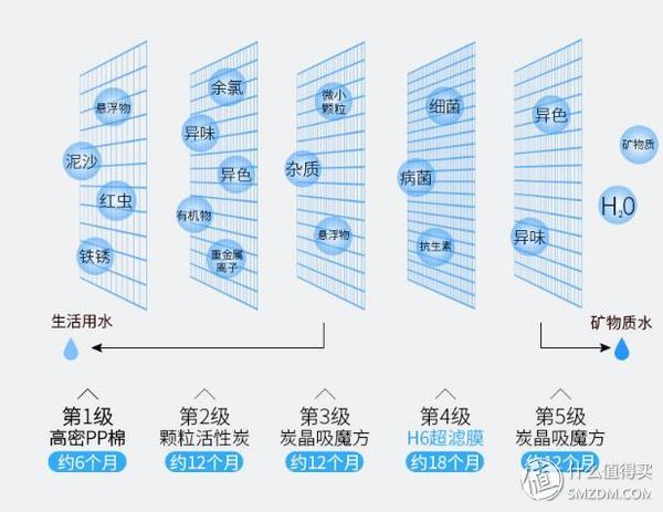 沁园净水器5级过滤,沁园超滤净水器1004怎么反冲洗
