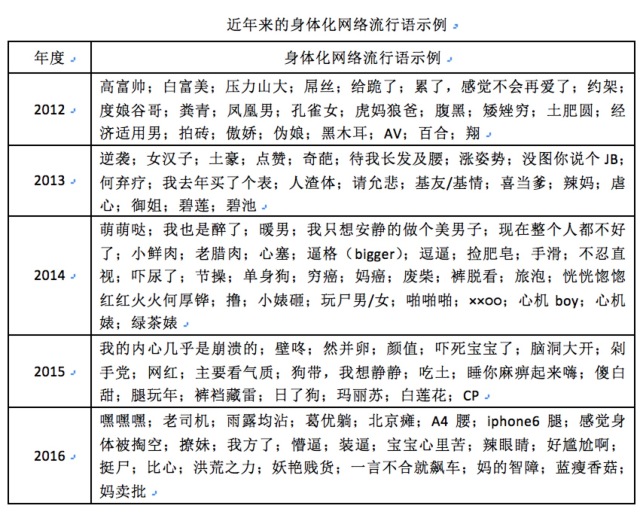 身体化网络流行语：一种不可忽视的身体景观